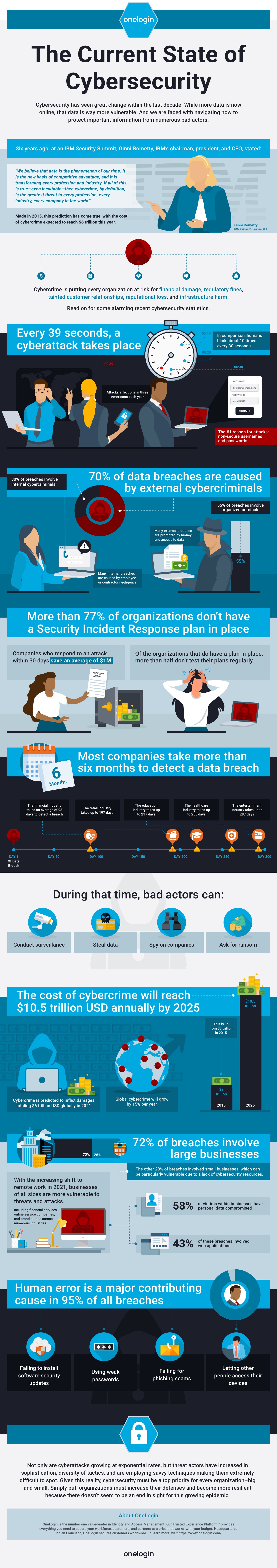 The Current State of Cybersecurity