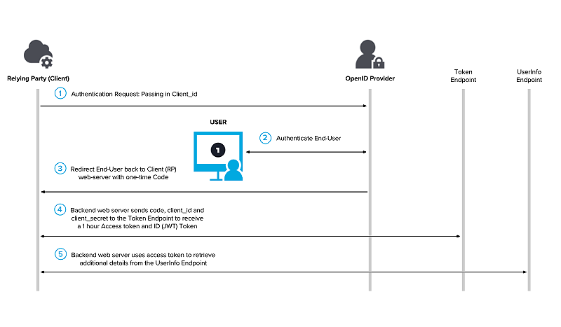 Authentication Flow