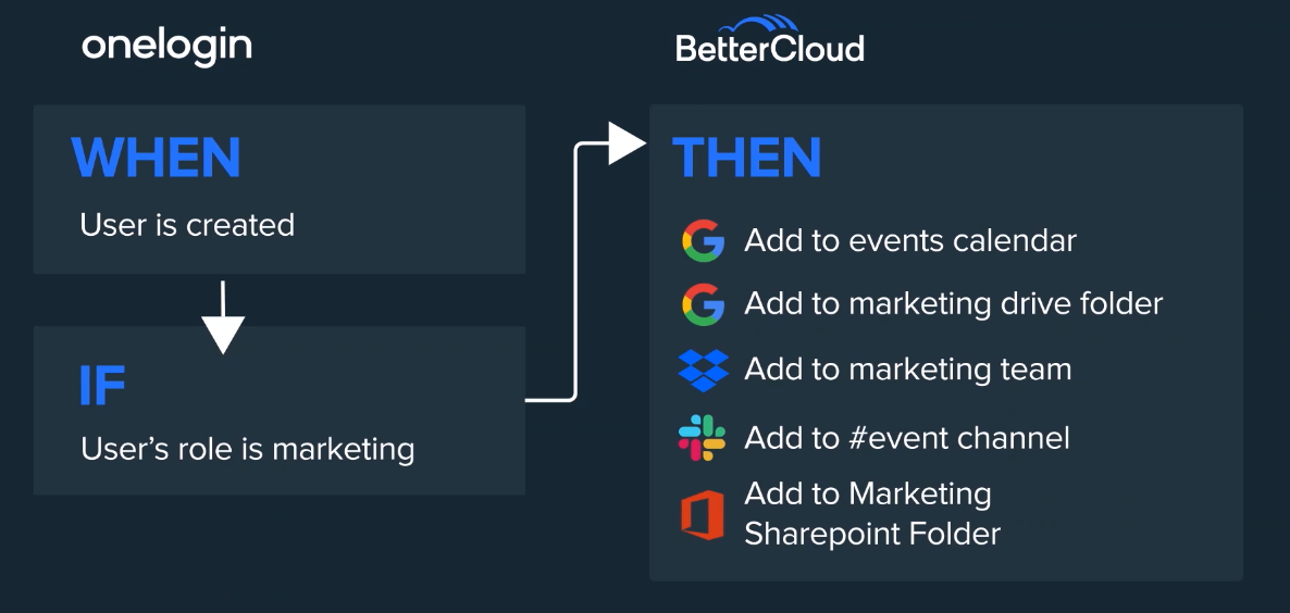 Management workflows
